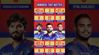 RCB IPL 2025 Retention List foryou trending shortfeed armylover indianarmy [upl. by Nohcim]