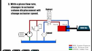 Mechanical Hydraulic Basics Course Lesson 02 Fluid power analysis  Flow [upl. by Anohsal994]