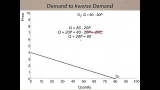 From Demand to Inverse Demand [upl. by Featherstone287]