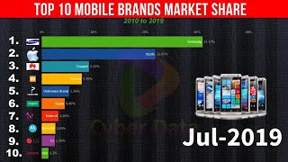 Top 10 Mobile Phone Brands by Market Share 2010 to 2019  Mobile Phones  Updated 2021  Cyber Data [upl. by Guttery]