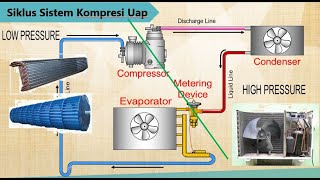 Sistem atau Siklus Kompresi Uap Refrigerasi dan Tata Udara [upl. by Avert]