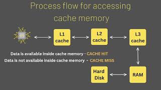 Div I  Grp1 Cache Memory [upl. by Jeremy638]