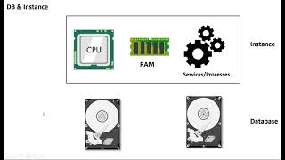 يعني ايه Database instance [upl. by Etep]