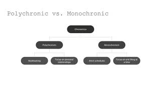 Polychronic vs Monochronic Cultures Whats the Difference [upl. by Fortunia]