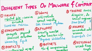 What is Malware  Malware Types Risks and Prevention  Viruses Worms Ransomware Rootkits Trojan [upl. by Merlin]