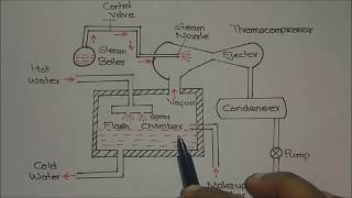 Steamjet Refrigeration System Explained [upl. by Alaehs]