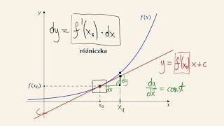 Różniczki i pochodne  wyjaśnienie pojęć z przykładami [upl. by Aicnom]