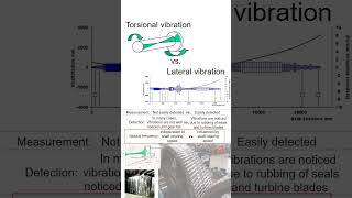 Torsional Vibration vibrationanalysis science compressor vibrationmeasurement mechanic [upl. by Ennasil]