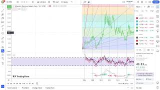 Basics to Investing  Wheaton Precious Metals Corp WPM Stock Charts 0331 [upl. by Teufert]