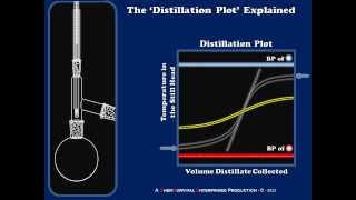 Distillation Plots Explained [upl. by Ennaus]