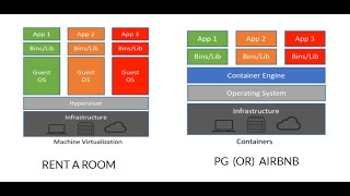 Selenium Framework  Part 42  Virtualization Vs Containerization [upl. by Anir]