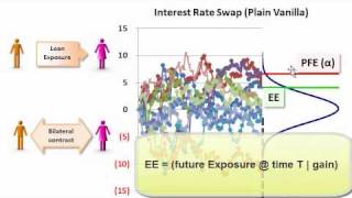 FRM Counterparty credit exposure [upl. by Ewell]