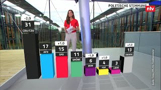 Union und BSW büßen ein  SPD legt leicht zu  ntvTrendbarometer [upl. by Burris]