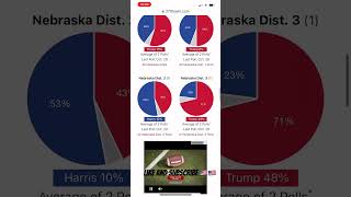 2024 Presidental Race Polls 🇺🇸🇺🇸 [upl. by Rustin]