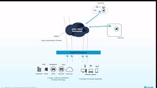 5分で解説する「ゼットスケーラーのゼロトラストエクスチェンジ」 [upl. by Ahsiam]