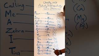 ActivityElectropositivity series made easier with a nice mnemonic chemistry activity series [upl. by Kellyann]