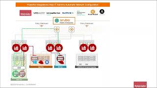 Aruba CX 10000 and Network ZeroTrust [upl. by Nettle]