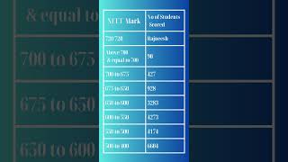 NEET 2023 Expected CutOff for TamilNadu Govt and Self Financing Medical Colleges [upl. by Sidwell978]