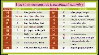 Les Sons Consonnes en Français  French Consonant Sounds [upl. by Aerdna]