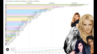 Britney Spears vs Beyoncé vs Lady Gaga vs Katy Perry vs Rihanna  Pure Album Sales 2020 [upl. by Eiddet450]