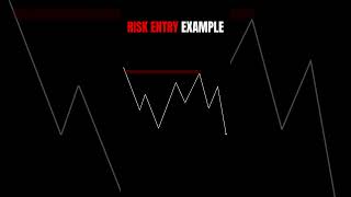 RISK ENTRY EXAMPLE  technicalanalysis trading stockmarketanalysis [upl. by Aneen]