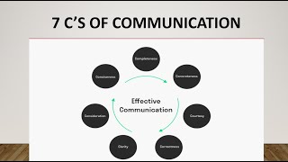 7Cs Complete with meanings  7 Cs of Communication  Business Communication  learnwithmisnaz [upl. by Nilram]