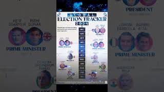 Global Election Highlights 2024 GlobalPolitics viral shorts [upl. by Acinot896]