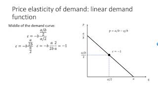 Price elasticity of demand for linear demand functions [upl. by Klug]