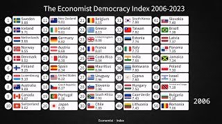 The Economist Democracy Index 20062023 [upl. by Alaster76]