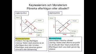 F2 Keynesianism och Monetarism 2024 [upl. by Abdu]