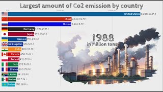 Highest CO₂ Emission by Country from fossil Fuels and industry 1900  2023 [upl. by Asined]