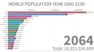 World Population Between Year 18002100 [upl. by Vail444]