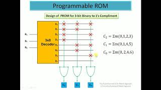 Programmable Logic Devices  PROM PLA and PAL by Dr Alkesh Agrawal [upl. by Wesa]