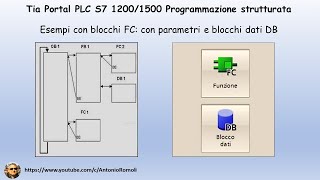 PLC Siemens S7 1200 Programmazione strutturata con Funzioni FC Video 23 [upl. by Gefen]