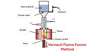 Verneuil Flame Fusion Method Processing Steps involve in Single Crystal Growth Lecture  P03 [upl. by Epoillac]