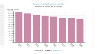 España registra 211077 nacimientos en los ocho primeros meses de 2023 [upl. by Armbrecht]