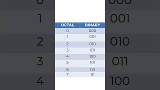 How to Convert Octal Numbers Binary Decimal and Hexadecimal [upl. by Apeed]