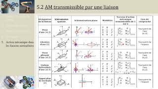 CI51 Actions mécaniques dans les liaisons normalisées PCSIMPSIPTSI [upl. by Holladay512]