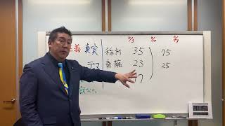 兵庫県知事選挙 最新情勢 【左派 稲村和美】３５【さいとう元彦前知事】２３【維新・清水貴之】１７ 11月４日立花孝志がある政党から聞いた噂話です。 [upl. by Wayland188]