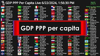 GDP PPP per capita Count2024 [upl. by Daley294]