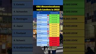 CO2 Steuer 2022 So viel Geld haben Länder eingenommen💰 co2 steuern weltweit [upl. by Iey]