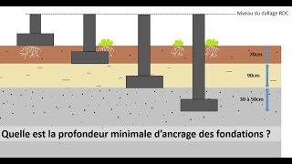 A quelle profondeur doiton ancrer les fondations dun bâtiment [upl. by Moselle]