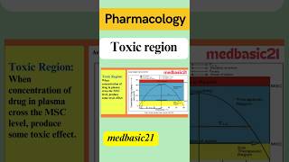 Toxic Region  Area under curve  AUC  Pharmacology  plasma concentration of drug  pharmacy [upl. by Catherine]