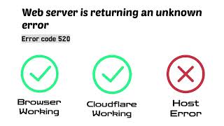Web server is returning an unknown error Error code 520 [upl. by Glennon528]