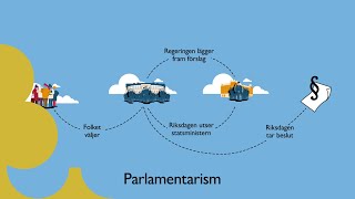 Riksdagen och demokratin [upl. by Longawa274]