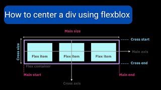 How to center a Div in CSS using Flexbox [upl. by Akeemahs]