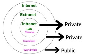 Intranet vs Extranet vs Internet  Tamil [upl. by Annetta]