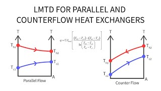 Heat Transfer L32 p2  Temperatures for Parallel and Counterflow Heat Exchangers [upl. by Ejroj]