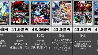 劇場版ポケットモンスター 興行収入ランキング 【比較】 [upl. by Akinimod]