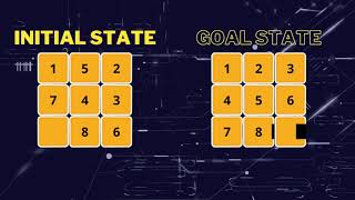 8Puzzle Problem Steepest Ascent Hill Climbing [upl. by Isnyl]